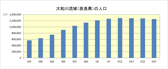 大和川流域（奈良県）の人口