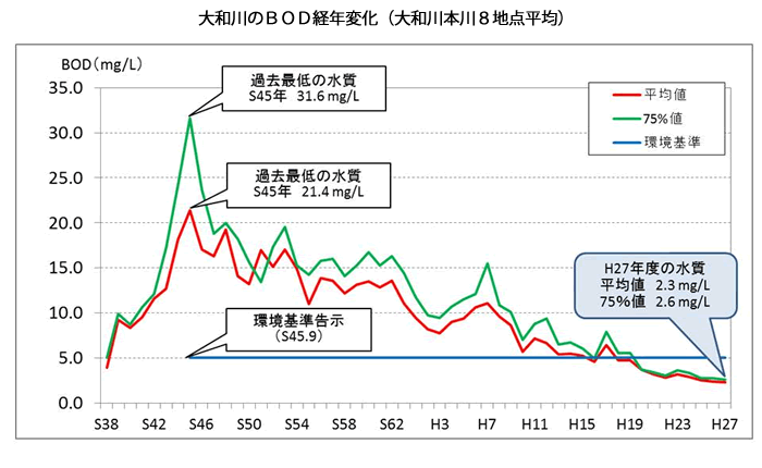 大和川のBOD経年変化（大和川本川8地点のデータより）